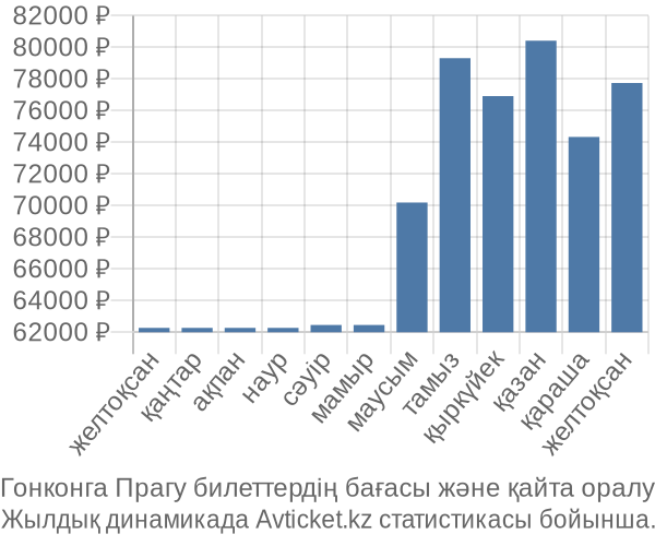 Гонконга Прагу авиабилет бағасы