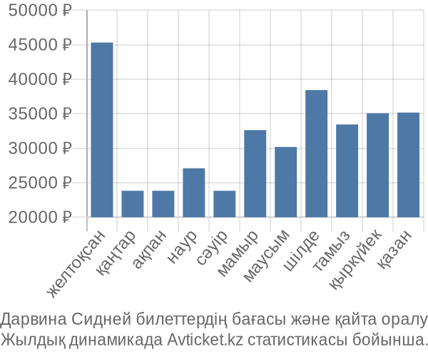 Дарвина Сидней авиабилет бағасы