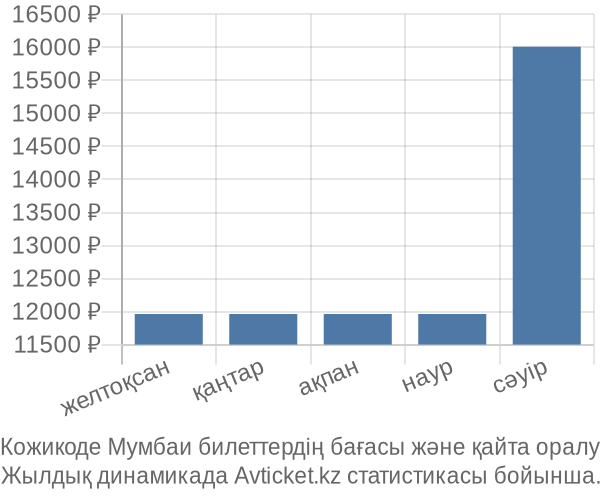 Кожикоде Мумбаи авиабилет бағасы