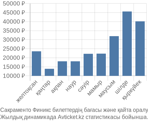 Сакраменто Финикс авиабилет бағасы