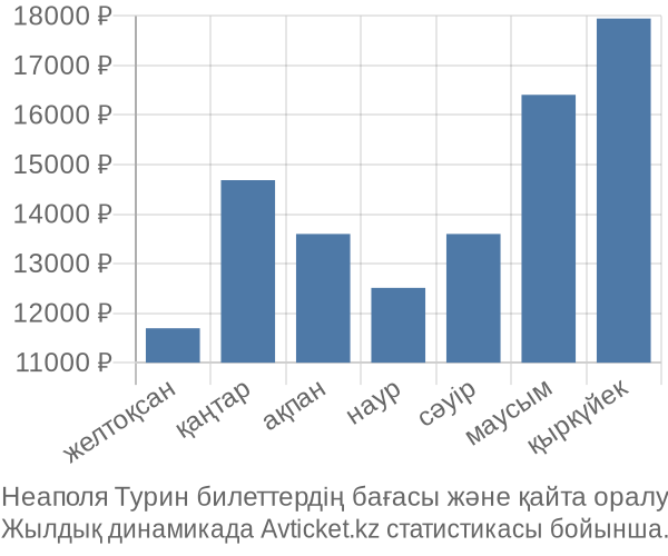 Неаполя Турин авиабилет бағасы