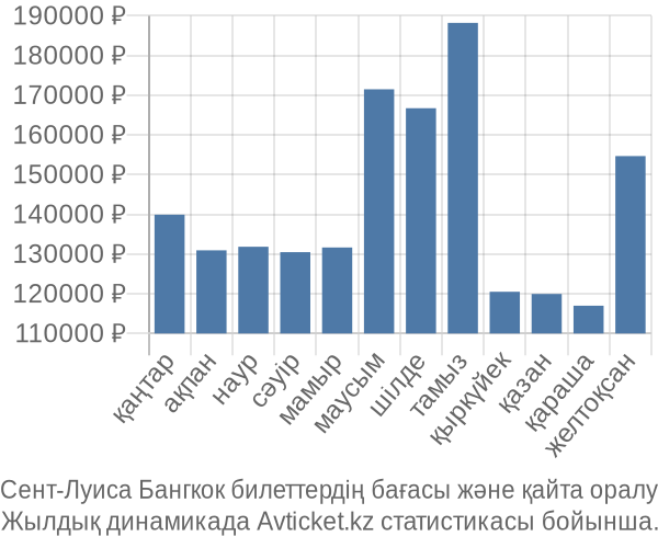 Сент-Луиса Бангкок авиабилет бағасы