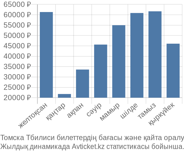 Томска Тбилиси авиабилет бағасы