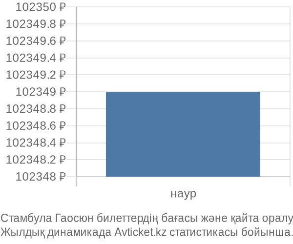 Стамбула Гаосюн авиабилет бағасы