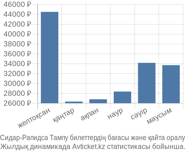 Сидар-Рапидса Тампу авиабилет бағасы