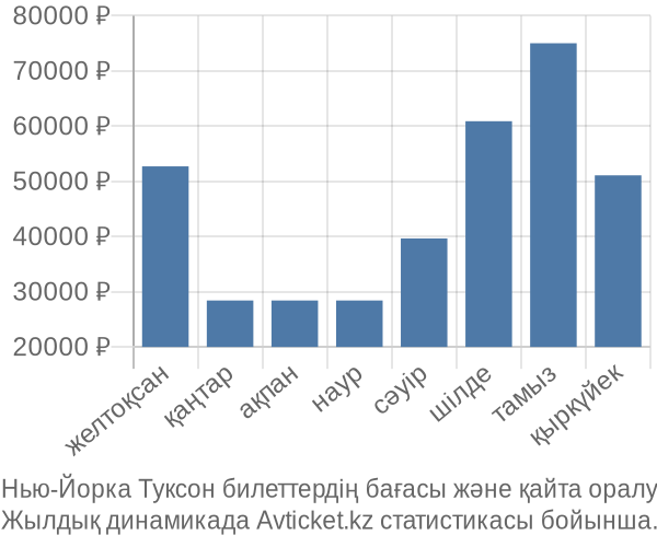 Нью-Йорка Туксон авиабилет бағасы