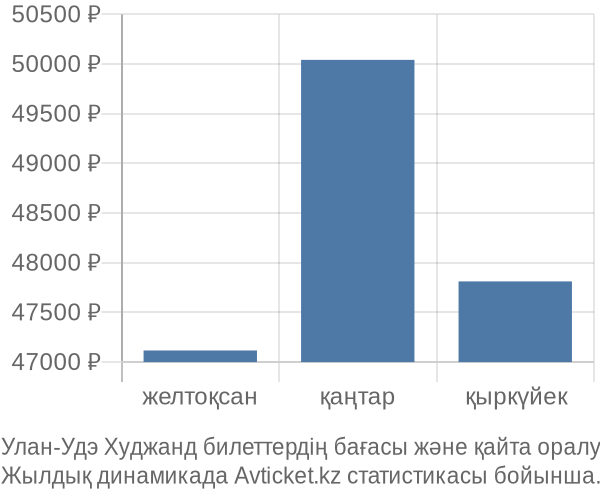 Улан-Удэ Худжанд авиабилет бағасы