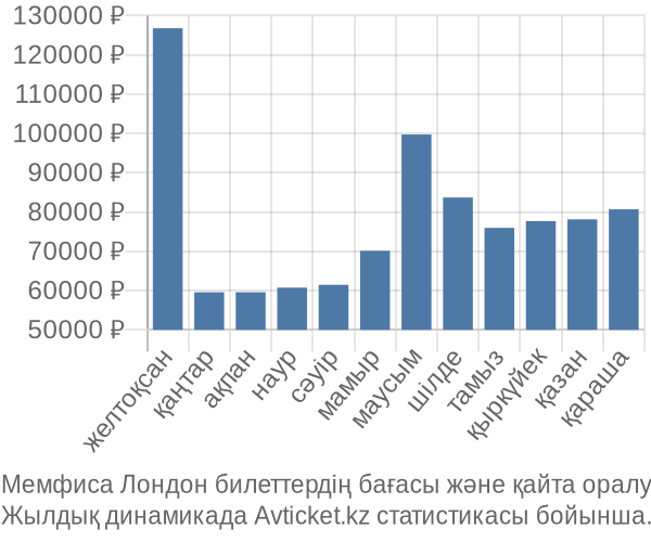 Мемфиса Лондон авиабилет бағасы