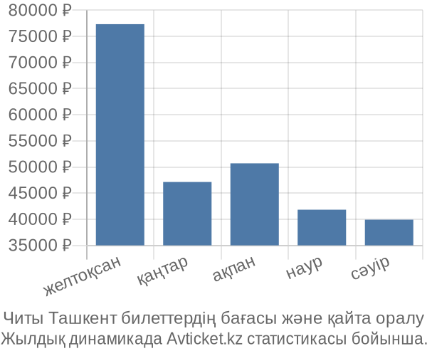 Читы Ташкент авиабилет бағасы