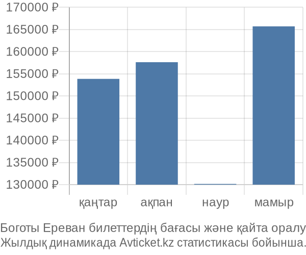 Боготы Ереван авиабилет бағасы