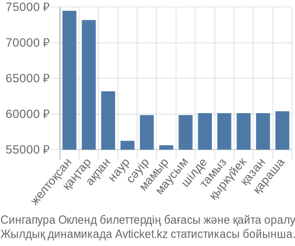 Сингапура Окленд авиабилет бағасы