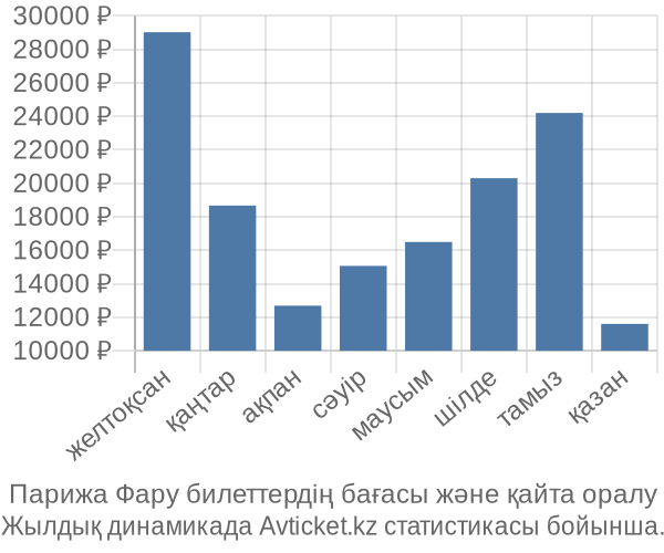 Парижа Фару авиабилет бағасы