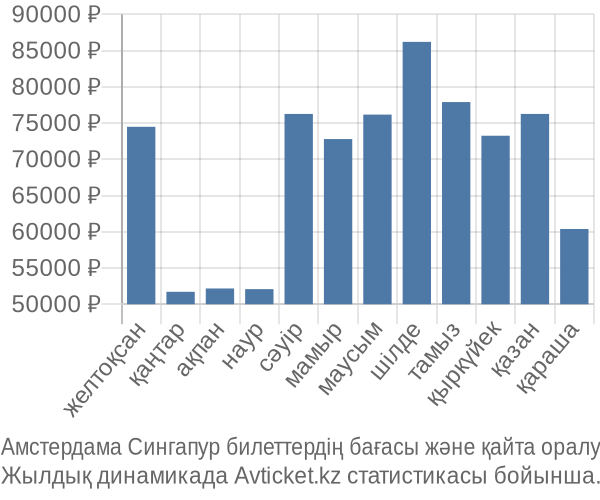 Амстердама Сингапур авиабилет бағасы