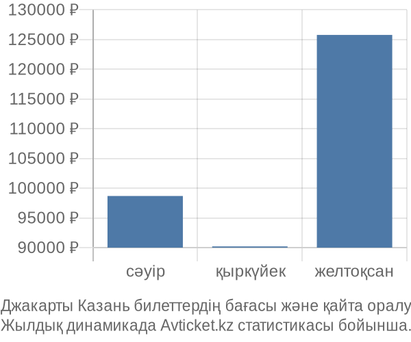 Джакарты Казань авиабилет бағасы