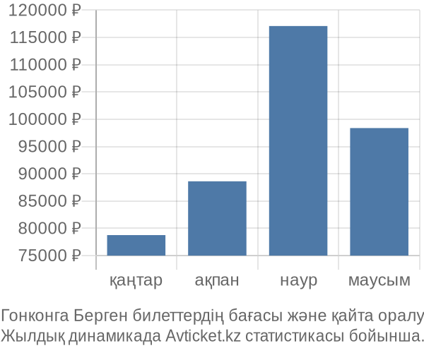 Гонконга Берген авиабилет бағасы