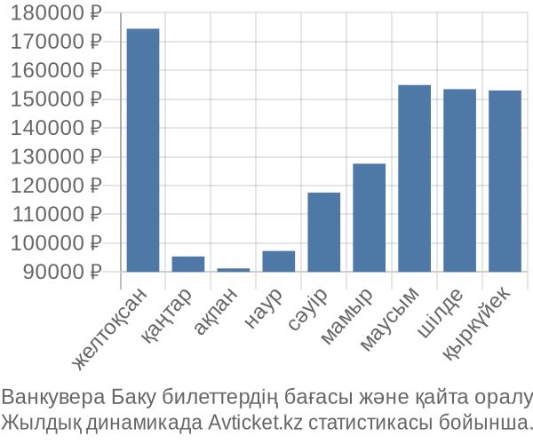 Ванкувера Баку авиабилет бағасы