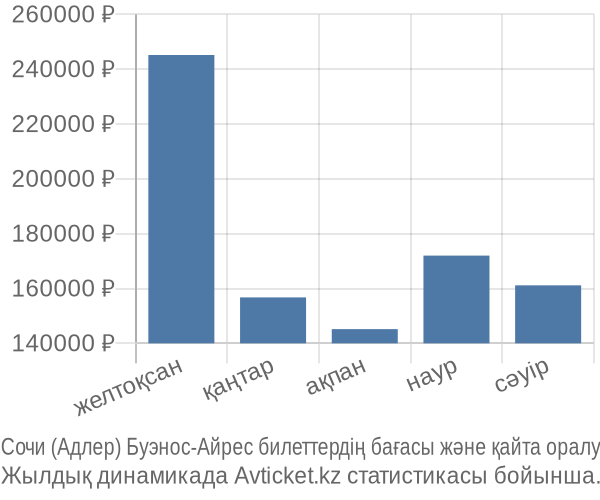 Сочи (Адлер) Буэнос-Айрес авиабилет бағасы