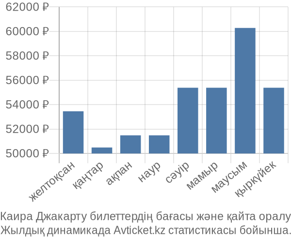 Каира Джакарту авиабилет бағасы