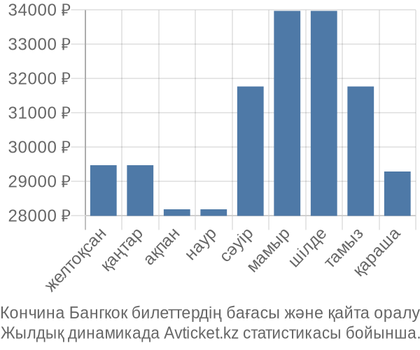 Кончина Бангкок авиабилет бағасы