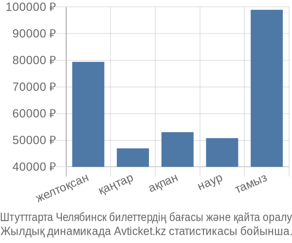 Штуттгарта Челябинск авиабилет бағасы