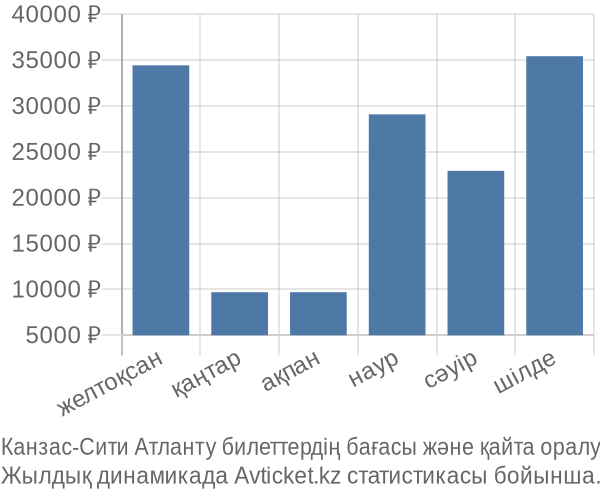 Канзас-Сити Атланту авиабилет бағасы