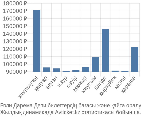 Роли Дарема Дели авиабилет бағасы