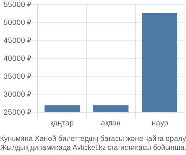 Куньмина Ханой авиабилет бағасы