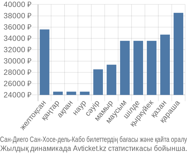 Сан-Диего Сан-Хосе-дель-Кабо авиабилет бағасы