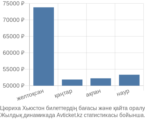 Цюриха Хьюстон авиабилет бағасының өзгеру графигі Цюриха Хьюстон авиабилет бағасы