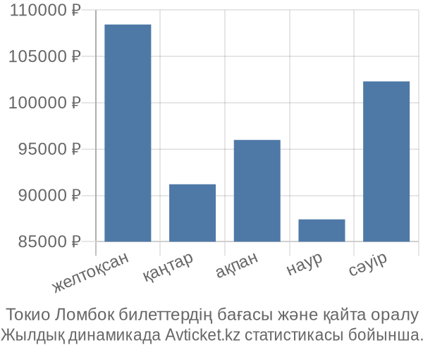 Токио Ломбок авиабилет бағасы