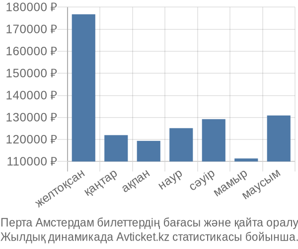 Перта Амстердам авиабилет бағасы