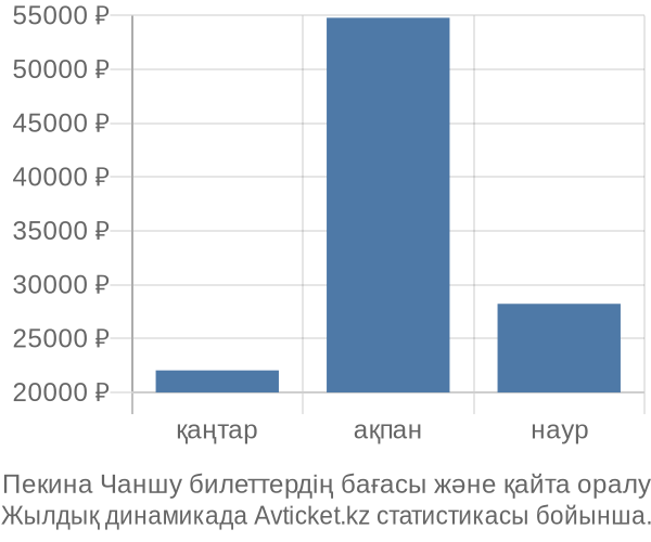 Пекина Чаншу авиабилет бағасы