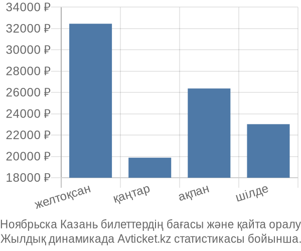 Ноябрьска Казань авиабилет бағасы