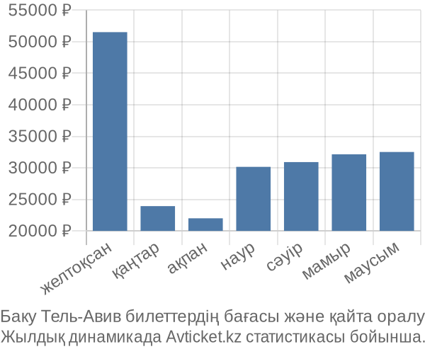 Баку Тель-Авив авиабилет бағасы