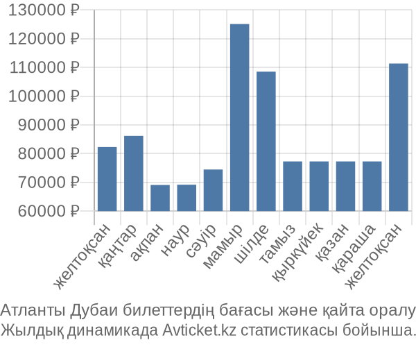 Атланты Дубаи авиабилет бағасы