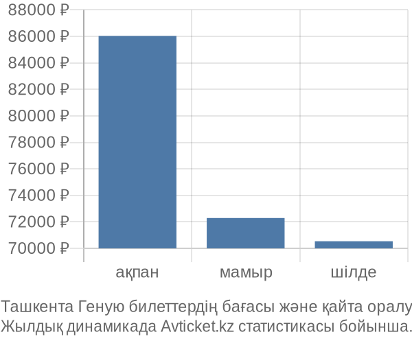 Ташкента Геную авиабилет бағасының өзгеру графигі Ташкента Геную авиабилет бағасы