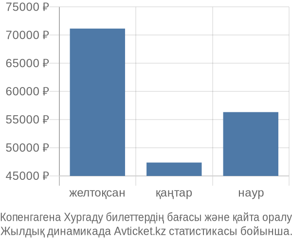 Копенгагена Хургаду авиабилет бағасы