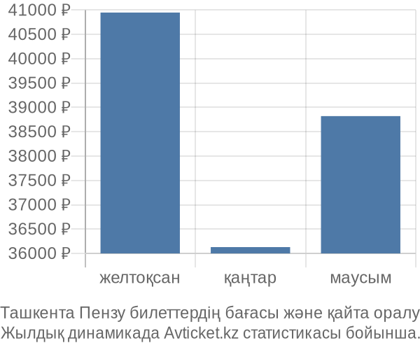 Ташкента Пензу авиабилет бағасы