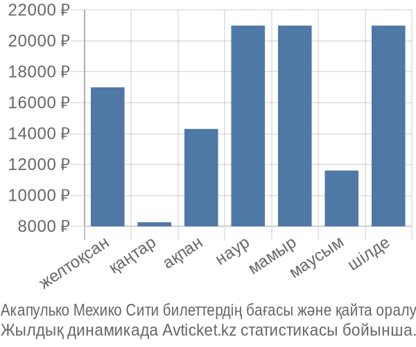 Акапулько Мехико Сити авиабилет бағасы