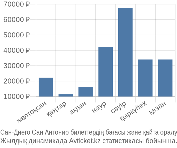 Сан-Диего Сан Антонио авиабилет бағасы