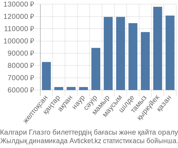 Калгари Глазго авиабилет бағасы