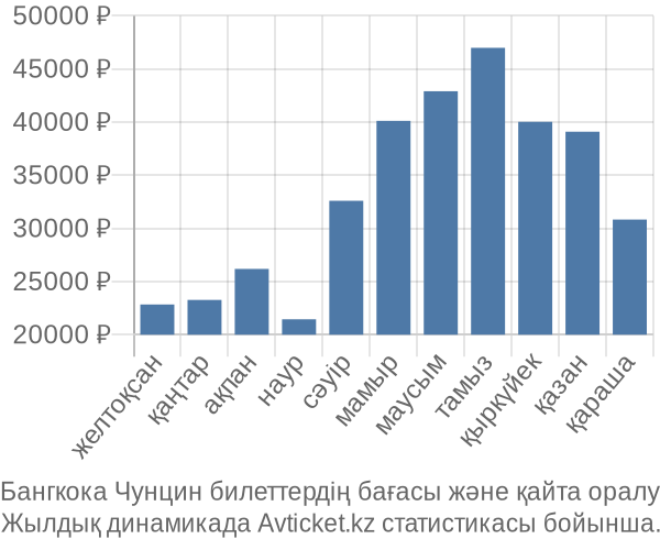 Бангкока Чунцин авиабилет бағасы