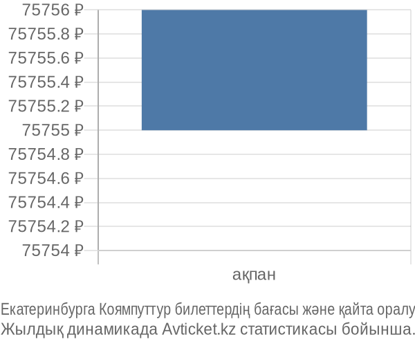 Екатеринбурга Коямпуттур авиабилет бағасының өзгеру графигі Екатеринбурга Коямпуттур авиабилет бағасы