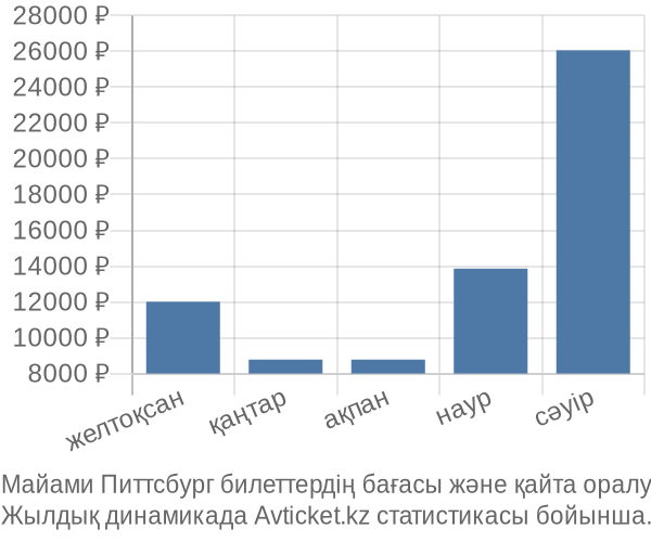 Майами Питтсбург авиабилет бағасы