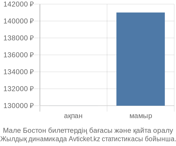 Мале Бостон авиабилет бағасы