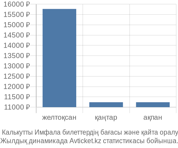  Калькутты Имфала авиабилет бағасы