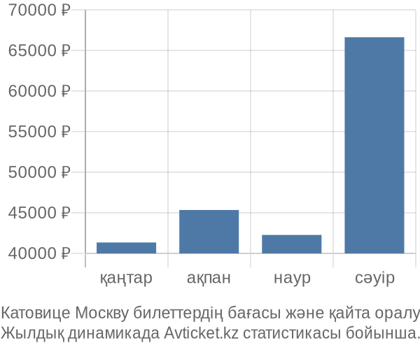 Катовице Москву авиабилет бағасының өзгеру графигі Катовице Москву авиабилет бағасы