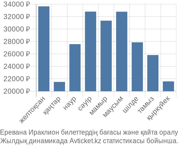 Еревана Ираклион авиабилет бағасы