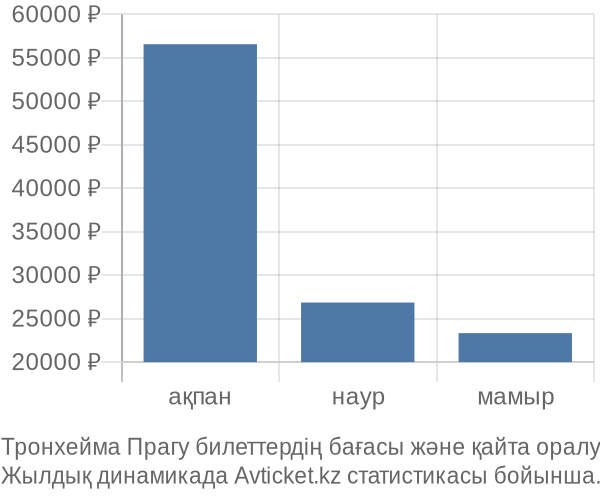 Тронхейма Прагу авиабилет бағасы