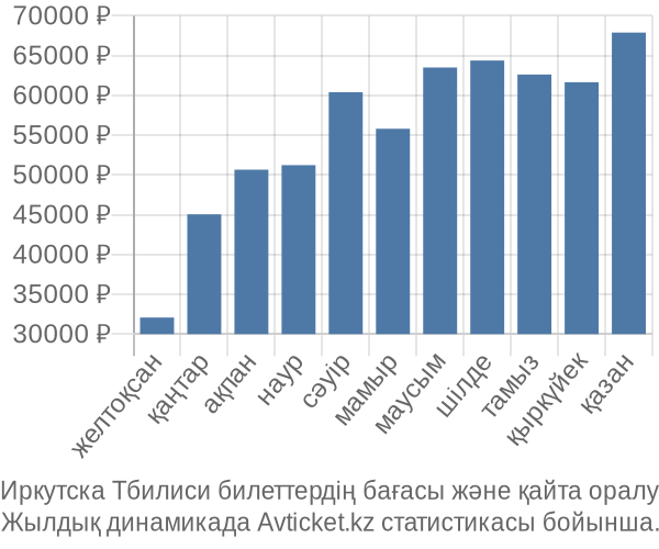 Иркутска Тбилиси авиабилет бағасы